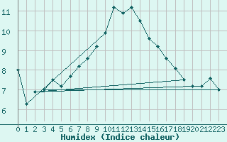 Courbe de l'humidex pour Niort (79)