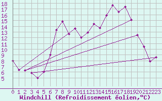 Courbe du refroidissement olien pour Hereford/Credenhill