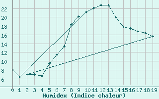 Courbe de l'humidex pour Sighetu Marmatiei