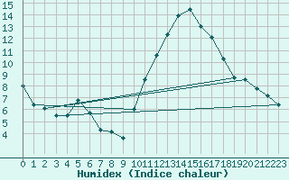 Courbe de l'humidex pour La Rochelle - Aerodrome (17)