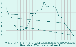 Courbe de l'humidex pour Roth