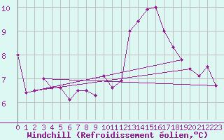 Courbe du refroidissement olien pour Guidel (56)