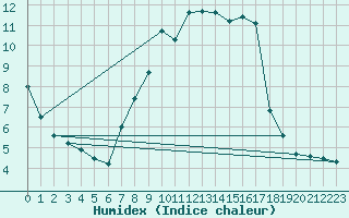 Courbe de l'humidex pour Quedlinburg