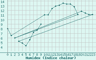 Courbe de l'humidex pour Bonn-Roleber