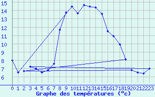 Courbe de tempratures pour Grau Roig (And)
