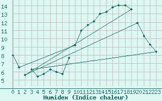 Courbe de l'humidex pour Limoges (87)