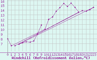 Courbe du refroidissement olien pour Reims-Prunay (51)