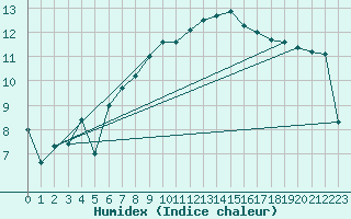 Courbe de l'humidex pour Ile de Groix (56)