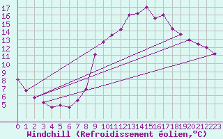 Courbe du refroidissement olien pour Brest (29)