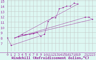 Courbe du refroidissement olien pour Saint-Hubert (Be)