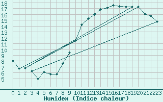 Courbe de l'humidex pour Beitem (Be)