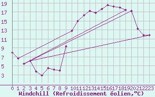 Courbe du refroidissement olien pour Creil (60)