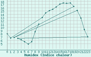 Courbe de l'humidex pour Rmering-ls-Puttelange (57)