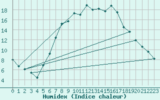 Courbe de l'humidex pour Aflenz