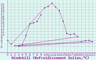 Courbe du refroidissement olien pour Les Eplatures - La Chaux-de-Fonds (Sw)