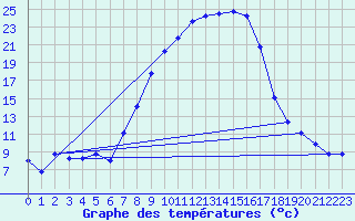 Courbe de tempratures pour Ahaus