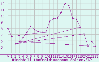 Courbe du refroidissement olien pour Dax (40)