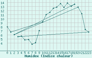 Courbe de l'humidex pour Vannes-Sn (56)