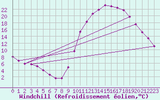 Courbe du refroidissement olien pour Meyrueis