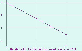 Courbe du refroidissement olien pour Mourmelon-le-Grand (51)