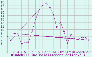 Courbe du refroidissement olien pour Sion (Sw)