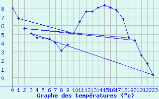 Courbe de tempratures pour Evreux (27)