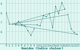 Courbe de l'humidex pour Saint-Igneuc (22)