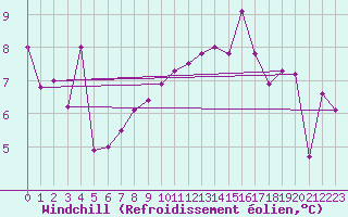 Courbe du refroidissement olien pour Nyon-Changins (Sw)