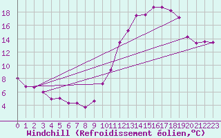 Courbe du refroidissement olien pour Rennes (35)
