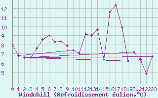 Courbe du refroidissement olien pour Seichamps (54)