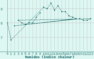 Courbe de l'humidex pour Voorschoten