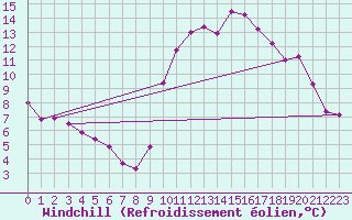 Courbe du refroidissement olien pour Ile d