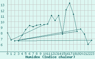 Courbe de l'humidex pour Seichamps (54)