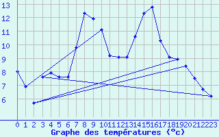 Courbe de tempratures pour Steinhagen-Negast