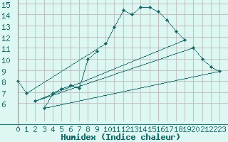 Courbe de l'humidex pour Soria (Esp)