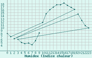 Courbe de l'humidex pour Laval (53)