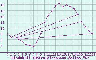 Courbe du refroidissement olien pour Quimperl (29)