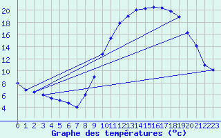 Courbe de tempratures pour Ambrieu (01)