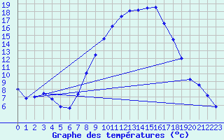 Courbe de tempratures pour Sariena, Depsito agua