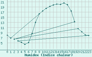 Courbe de l'humidex pour Bousson (It)