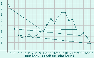 Courbe de l'humidex pour penoy (25)