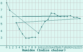 Courbe de l'humidex pour Metz (57)