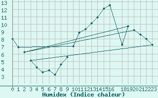 Courbe de l'humidex pour Sainte-Menehould (51)