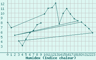 Courbe de l'humidex pour Gsgen