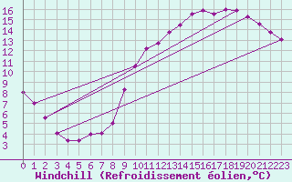 Courbe du refroidissement olien pour Courcouronnes (91)
