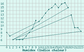 Courbe de l'humidex pour Spadeadam