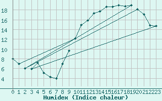 Courbe de l'humidex pour Le Mans (72)