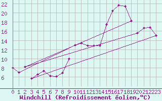 Courbe du refroidissement olien pour Saint-Etienne (42)