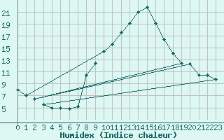 Courbe de l'humidex pour Brescia / Ghedi