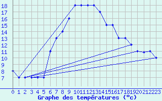 Courbe de tempratures pour Turaif